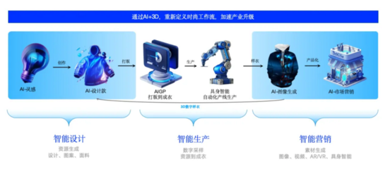 Style3D斬獲《贏在AI+》設計賽道冠軍，評委盛贊其AI+3D技術全球領先